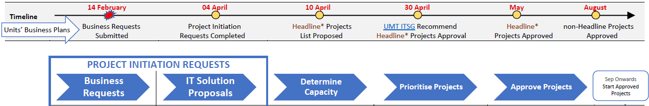 IT Project Planning Process image